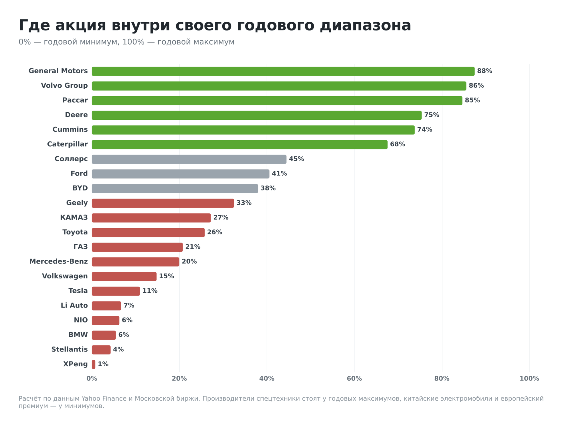 Положение акций автомобильных компаний внутри годового диапазона