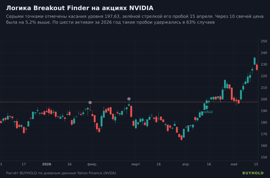 Пробой уровня сопротивления на акциях NVIDIA, логика индикатора Breakout Finder