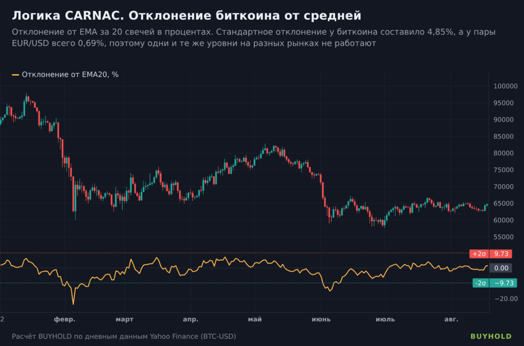 Отклонение цены биткоина от скользящей средней EMA20 в 2026 году, логика индикатора CARNAC