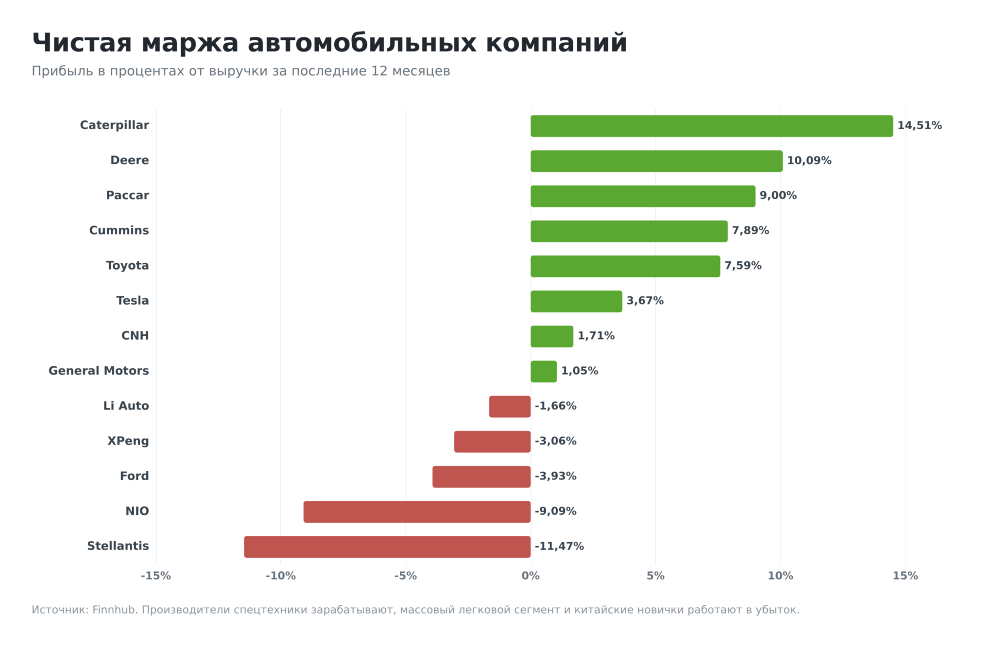 Чистая маржа автомобильных компаний