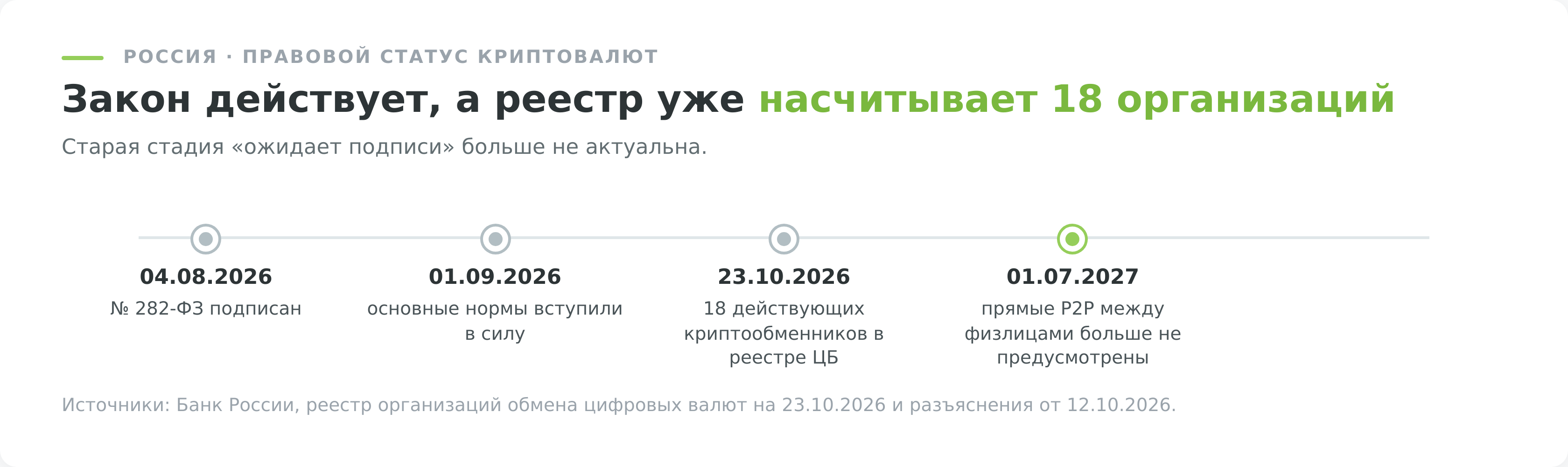 Статус закона 282-ФЗ и российского реестра криптообменников на 25 октября 2026 года