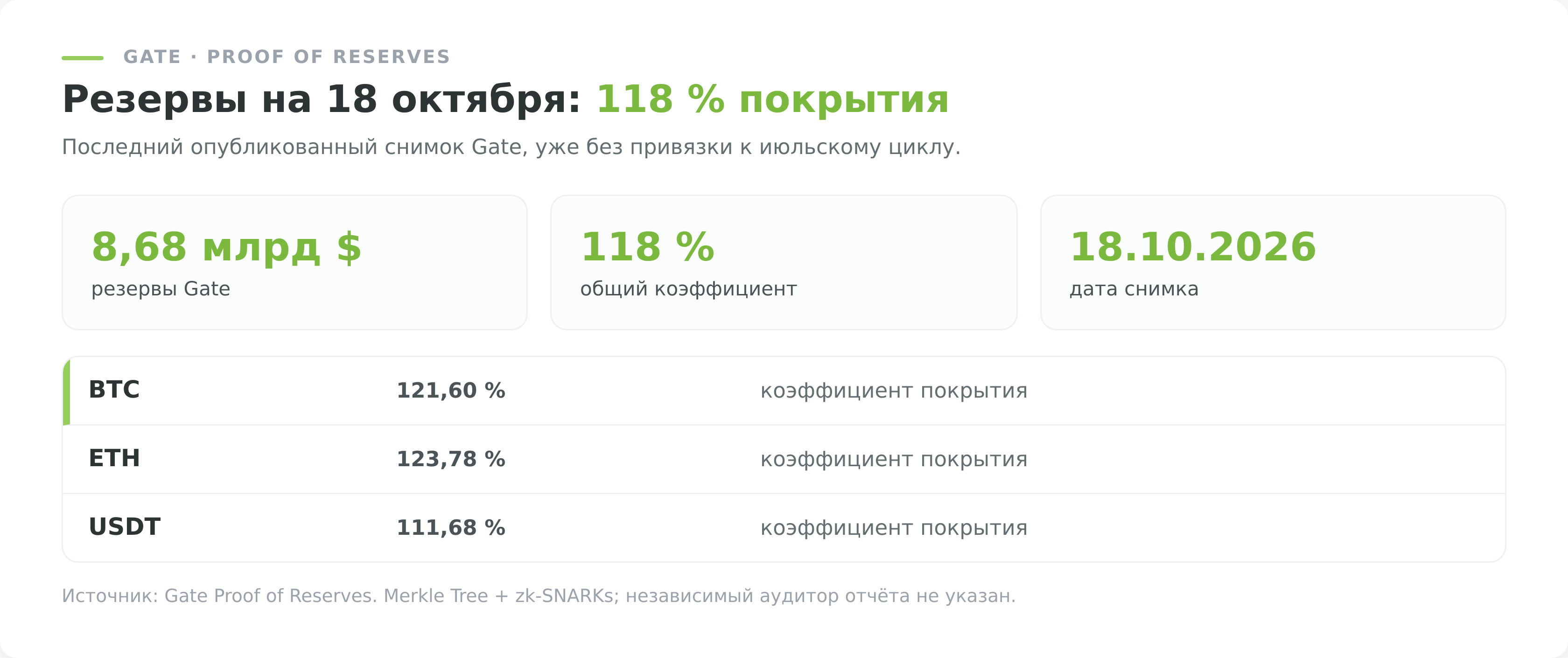 Proof of Reserves Gate по снимку на 18 октября 2026 года