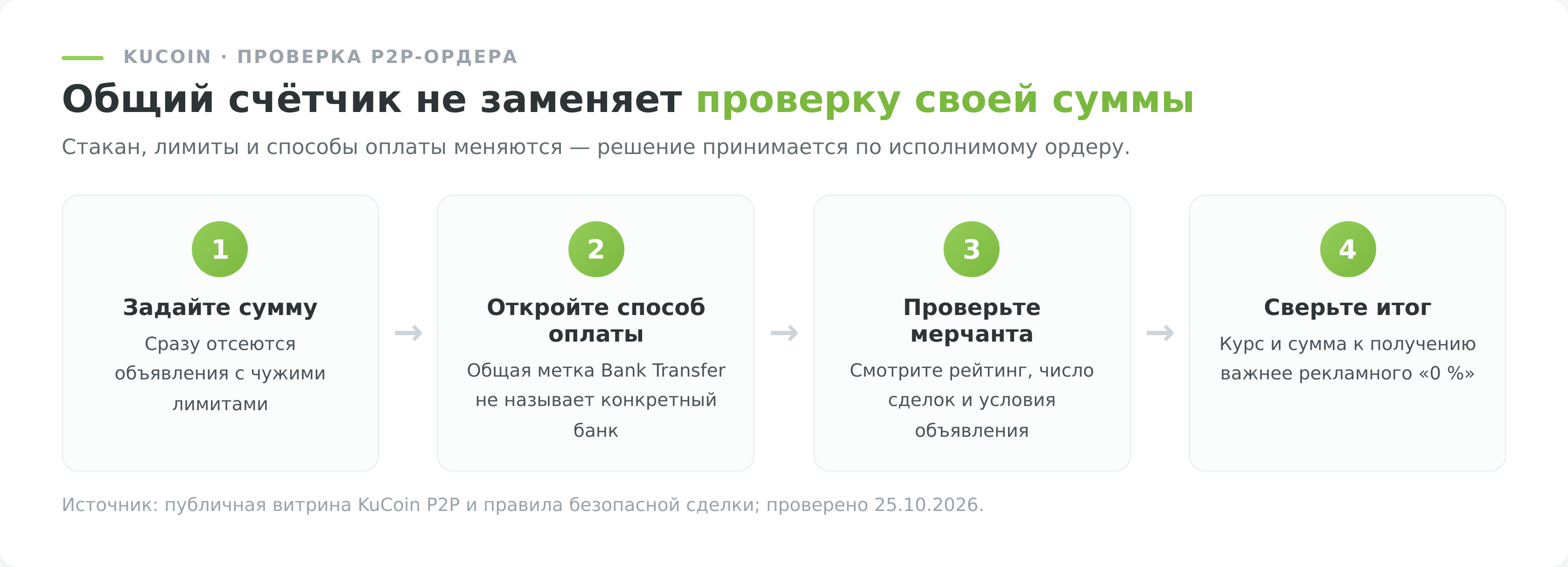 Четыре шага проверки P2P-ордера KuCoin: сумма, способ оплаты, мерчант и итог