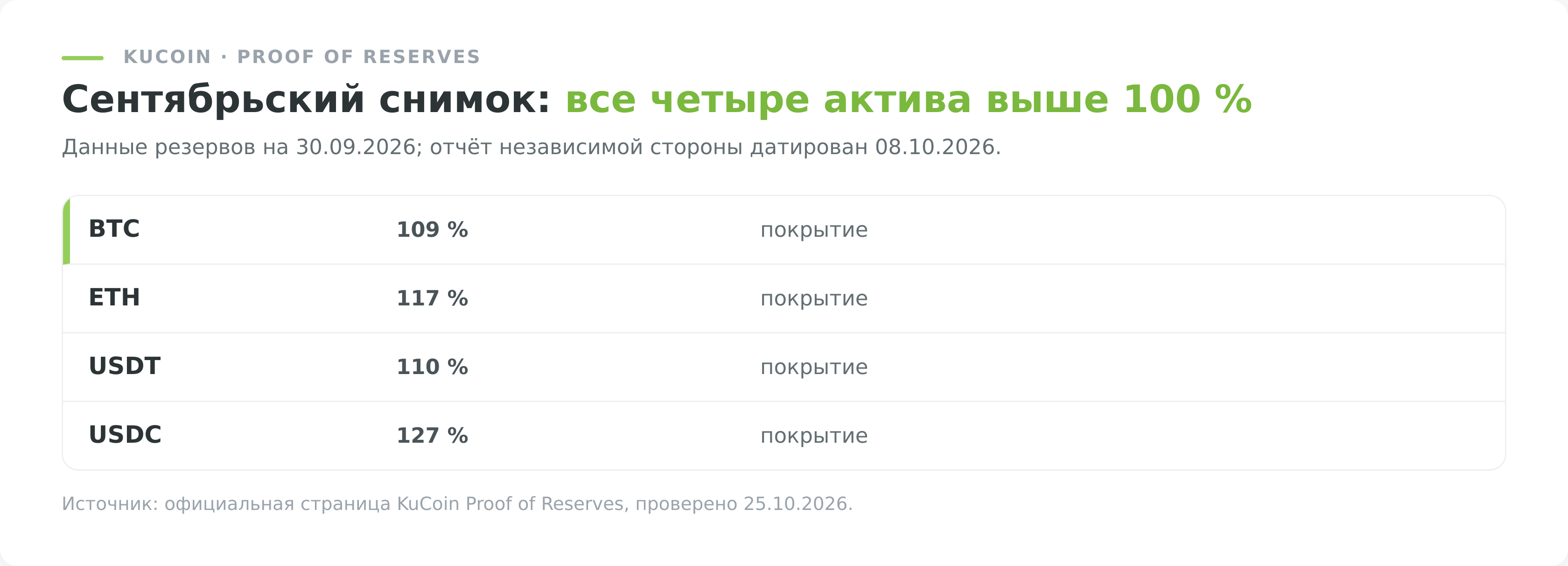 Proof of Reserves KuCoin по снимку на 30 сентября 2026 года