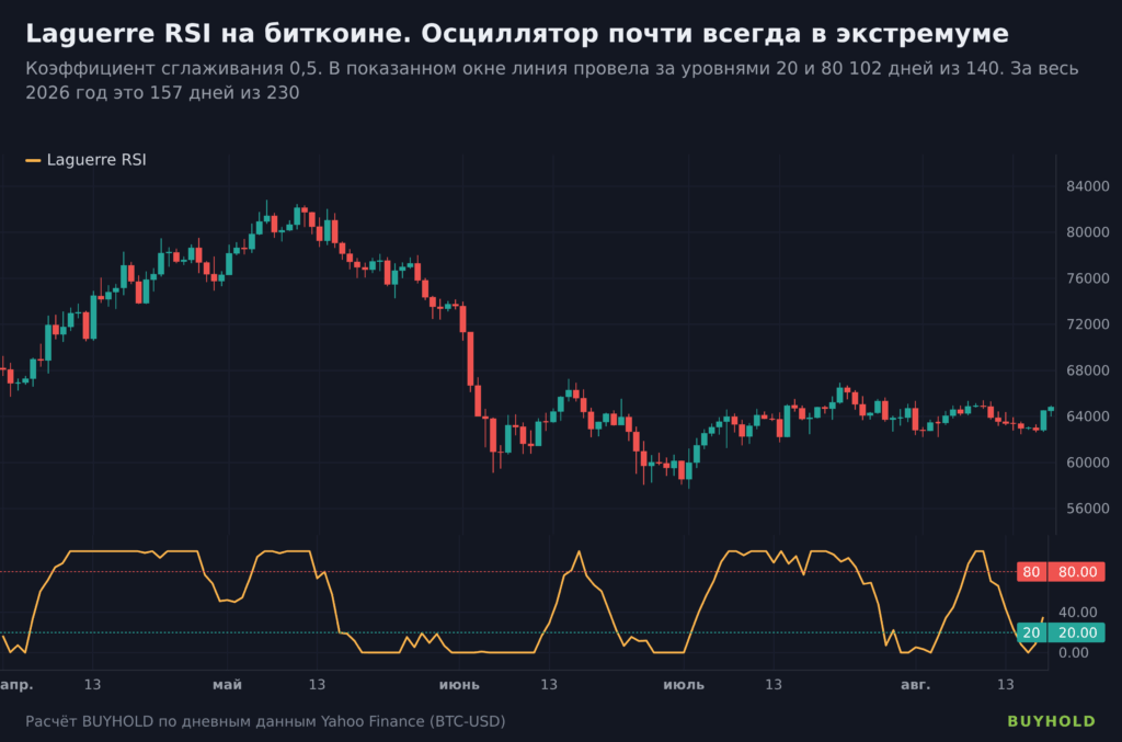 Laguerre RSI на дневном графике биткоина, осциллятор большую часть времени в зоне экстремума
