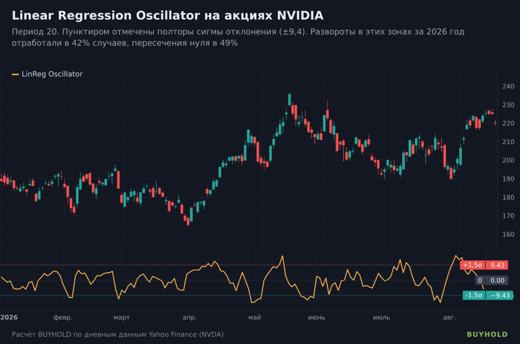 Linear Regression Oscillator с периодом 20 на акциях NVIDIA в 2026 году