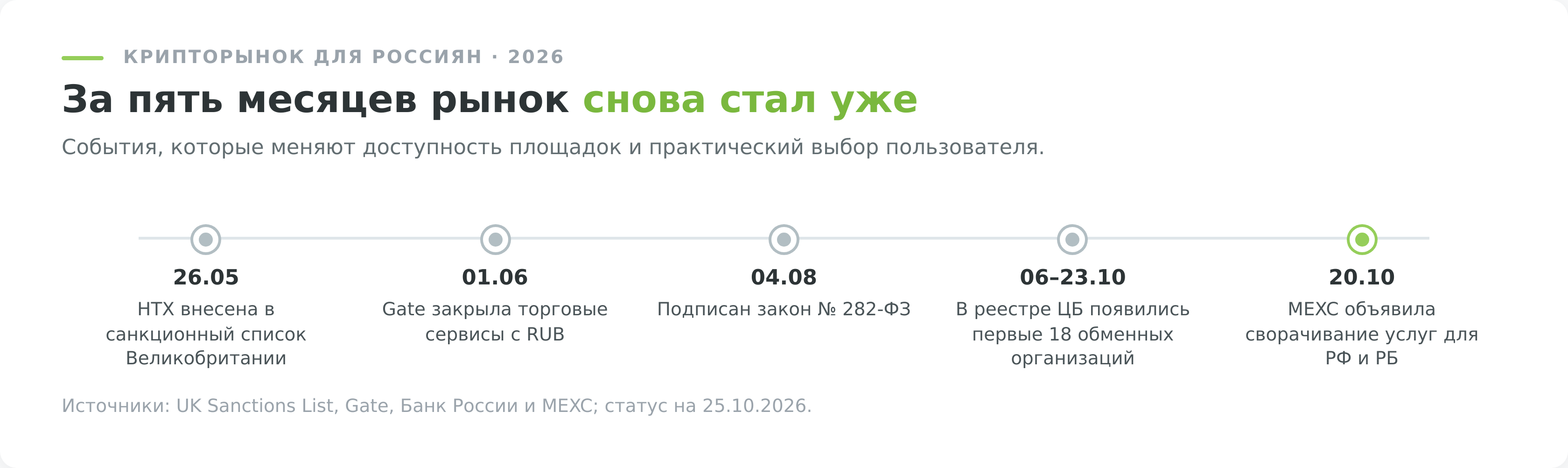 Ключевые изменения 2026 года на рынке криптобирж для россиян