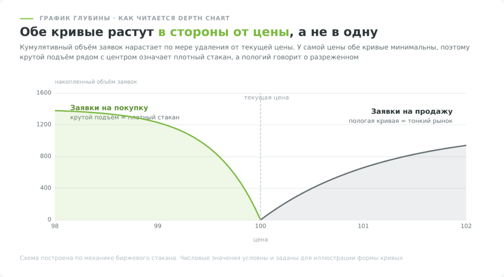 график глубины рынка depth chart как читаются кривые