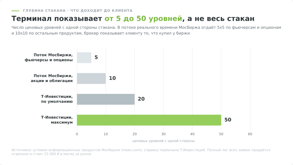 сколько уровней стакана видно в терминале брокера