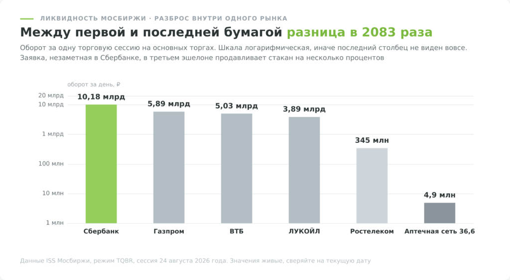 ликвидность акций Мосбиржи обороты за торговую сессию