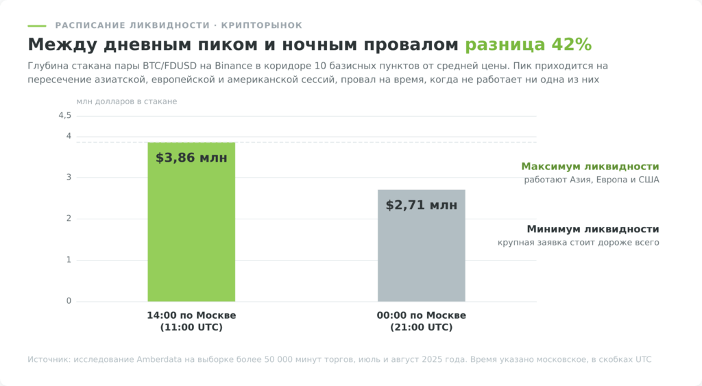 суточный цикл глубины рынка криптовалют по московскому времени