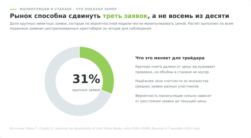 доля крупных заявок способных манипулировать глубиной рынка