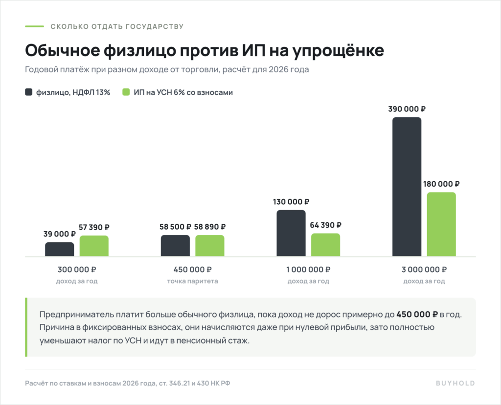 Налоги на бинарные опционы, физлицо против ИП на УСН