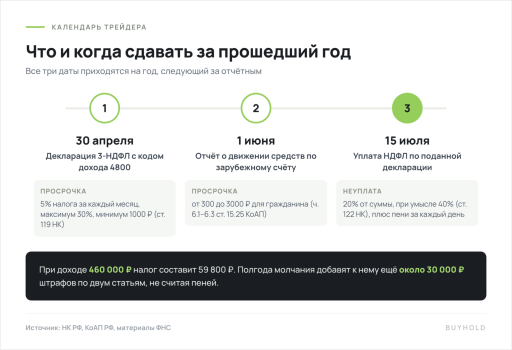 Сроки декларации и уплаты налога на бинарные опционы