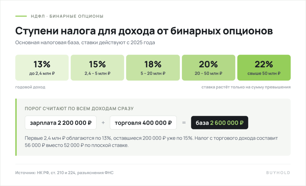 Ступени НДФЛ для дохода от бинарных опционов