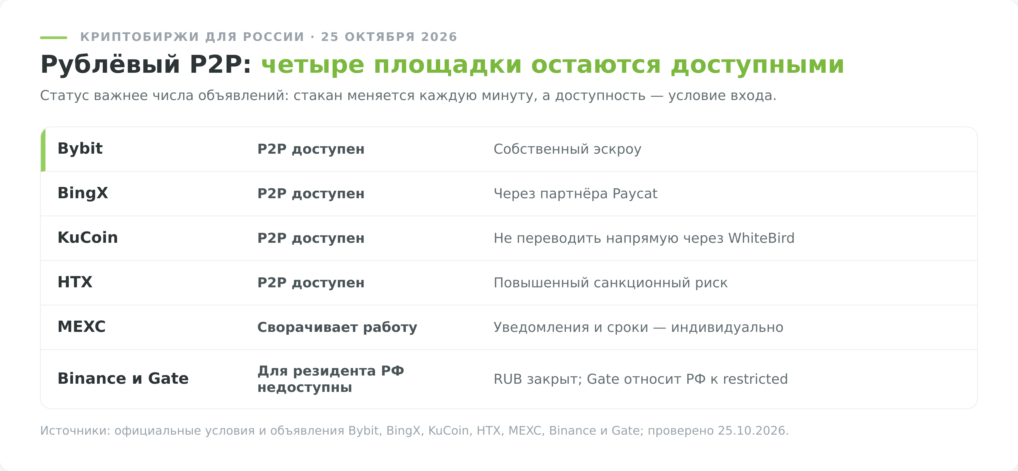 Статус рублёвого P2P на криптобиржах для резидентов России на 25 октября 2026 года