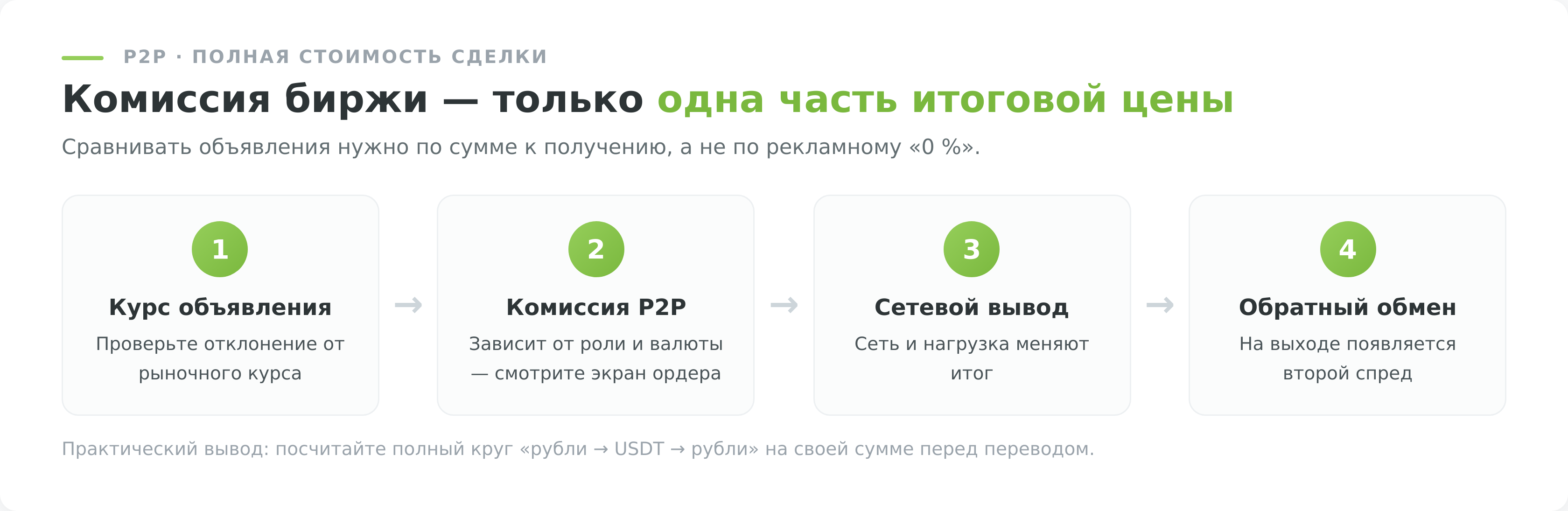 Из чего складывается полная стоимость P2P-сделки с криптовалютой