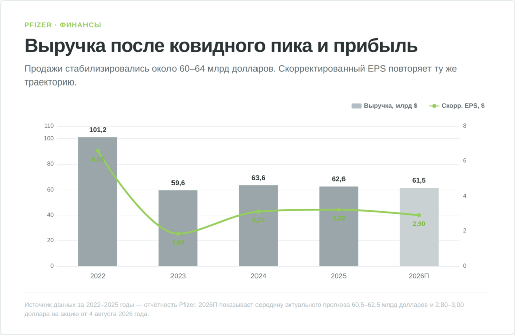 Выручка Pfizer 2022-2026 и скорректированный EPS