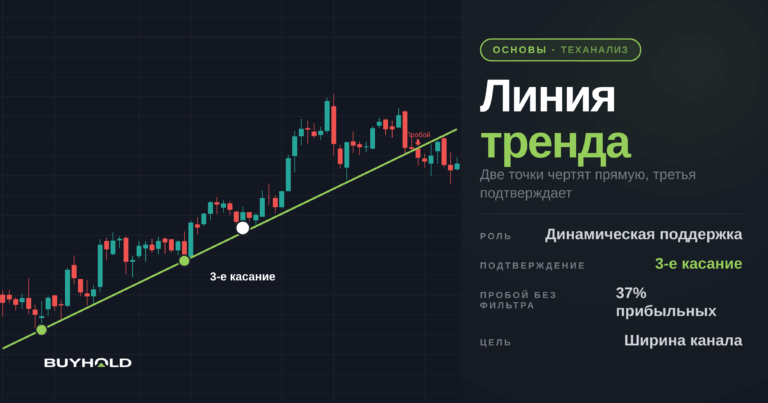 Линия тренда: как построить и торговать по пробою
