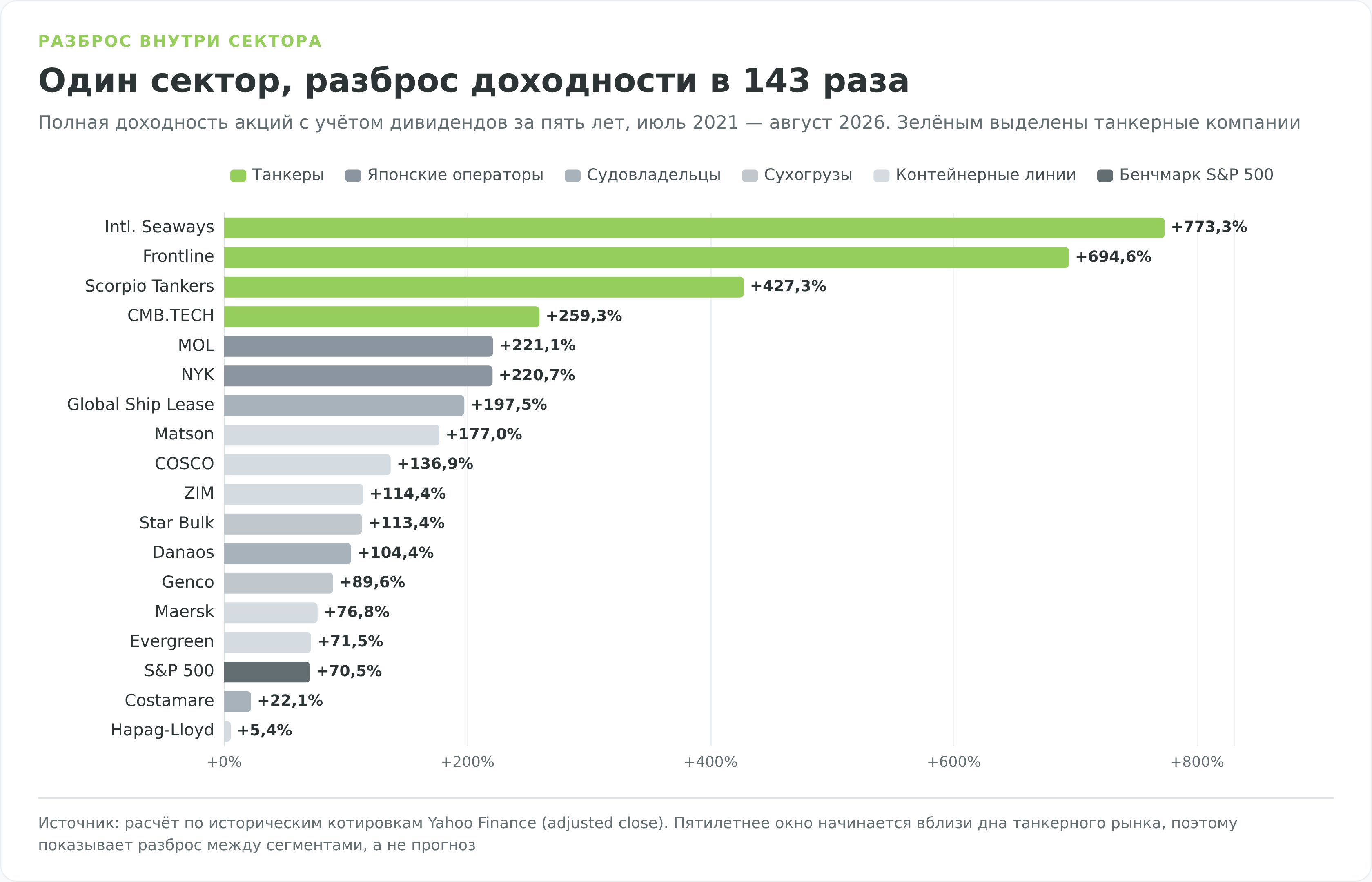 Доходность акций морских грузоперевозчиков по сегментам за пять лет