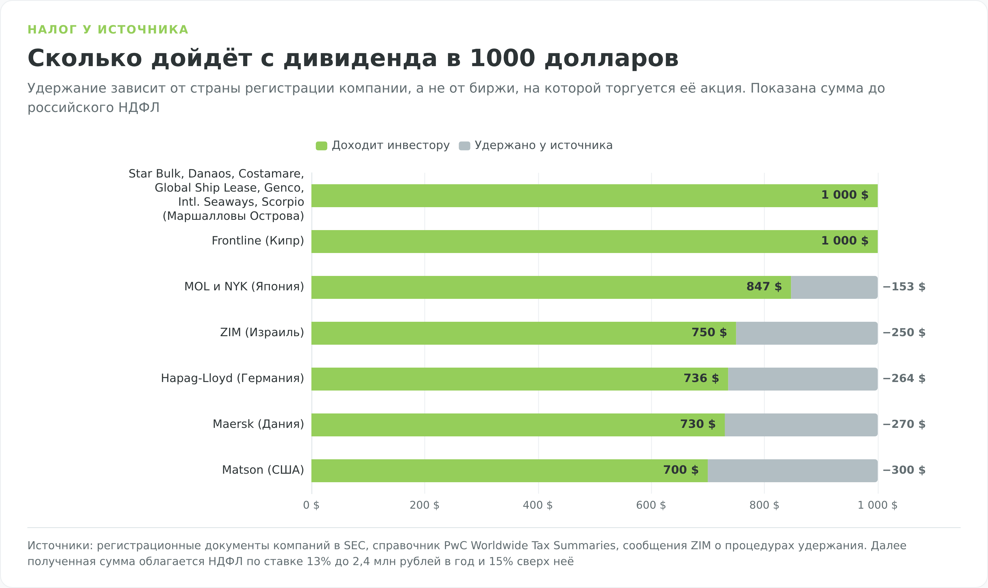Сколько доходит с дивиденда в 1000 долларов по странам регистрации судоходных компаний