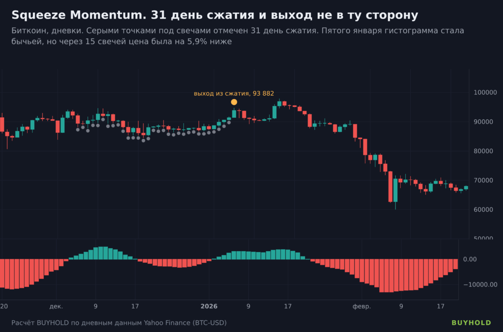Squeeze Momentum на биткоине, 31 день сжатия и выход из него в январе 2026