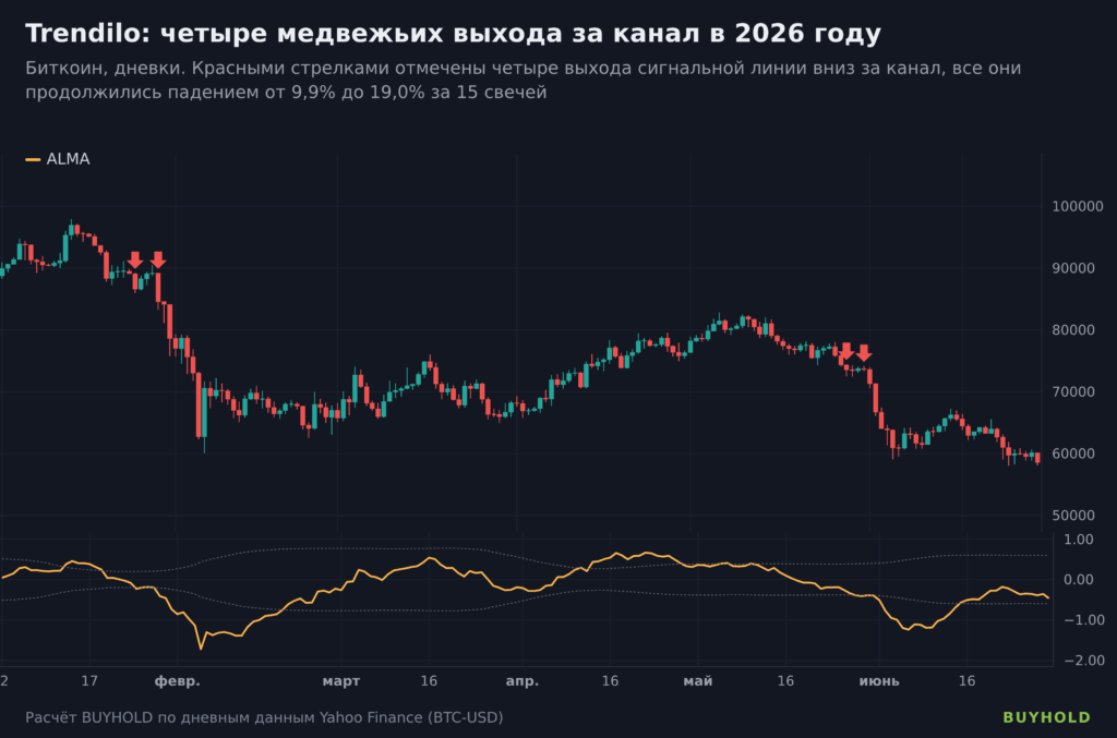 Trendilo на биткоине, четыре медвежьих выхода сигнальной линии за канал в 2026 году