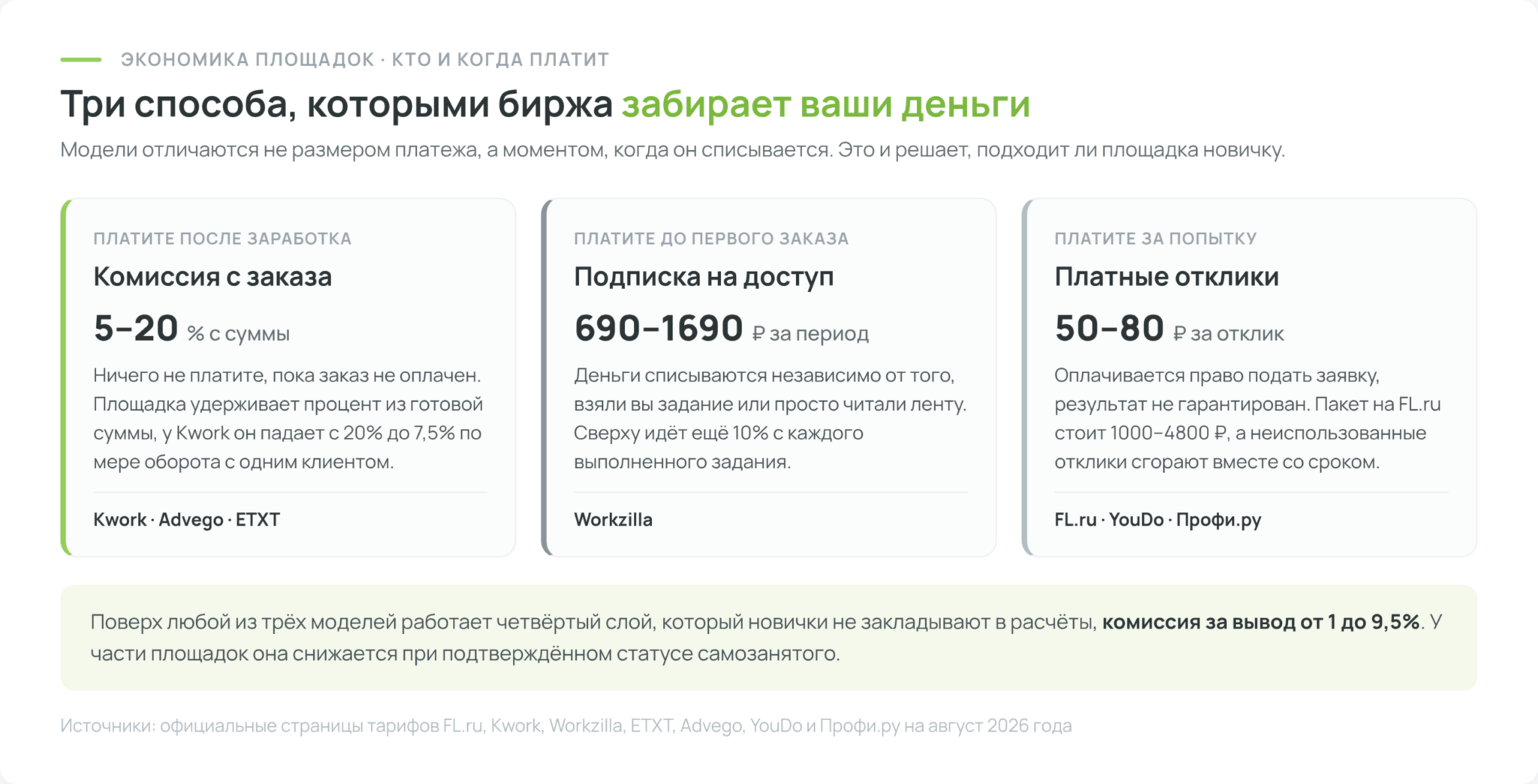 Три модели монетизации бирж фриланса: комиссия с заказа, подписка на доступ и платные отклики