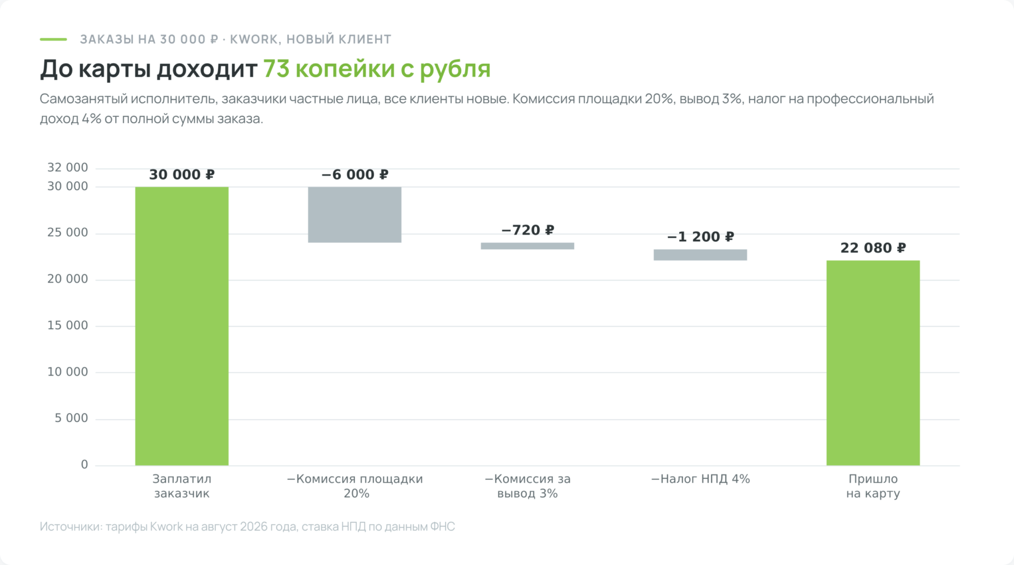 Сколько остаётся фрилансеру с 30 000 рублей заказов на Kwork после комиссии, вывода и налога