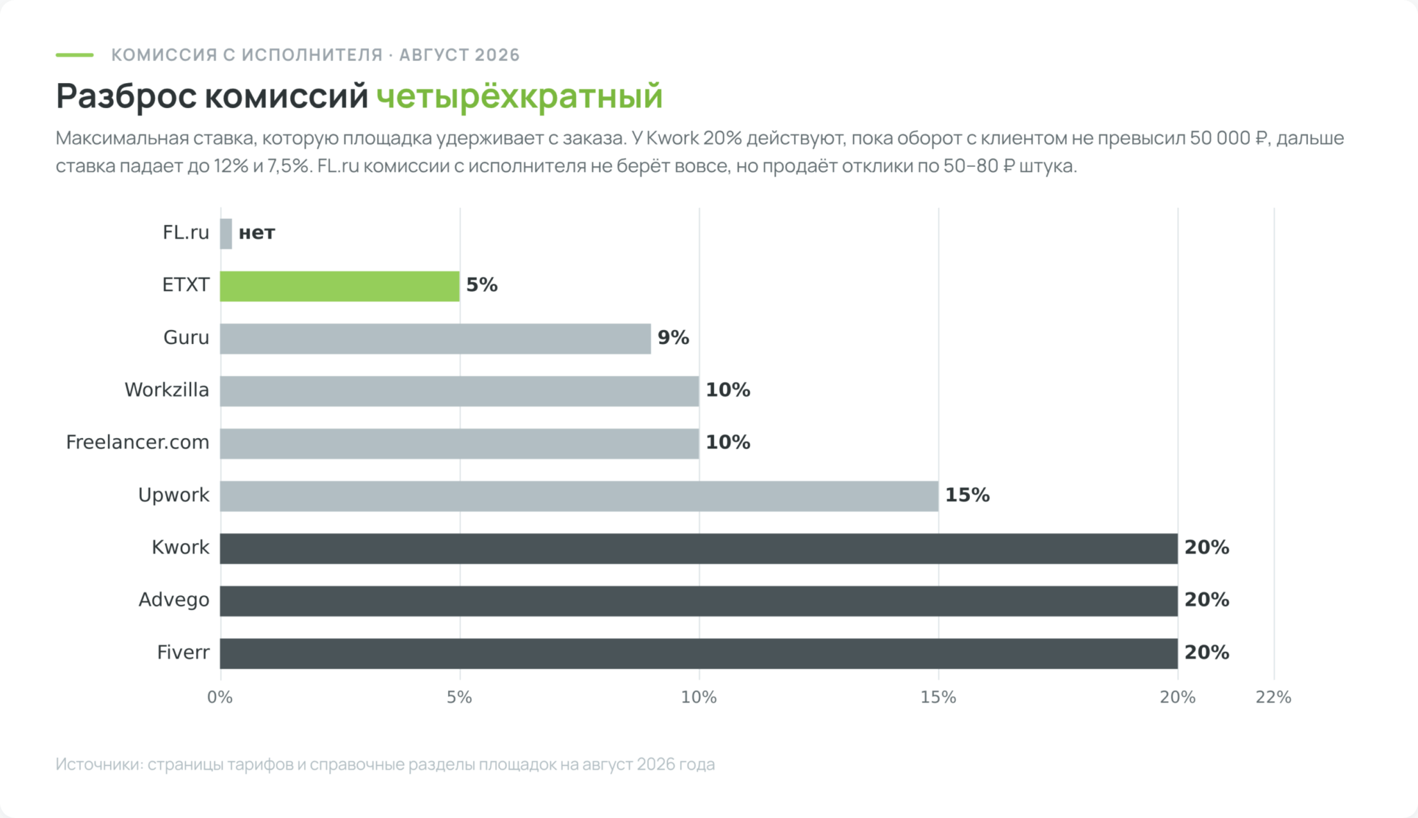 Сравнение комиссий бирж фриланса, которые площадки удерживают с исполнителя