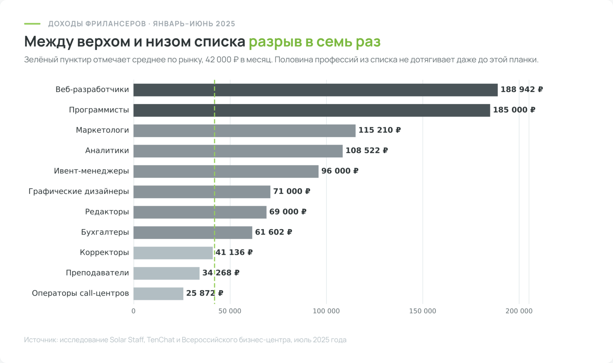 Средние доходы фрилансеров по направлениям за первое полугодие 2025 года