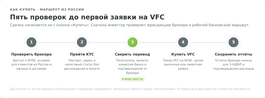 Пять проверок перед покупкой акций VFC из России через иностранного брокера