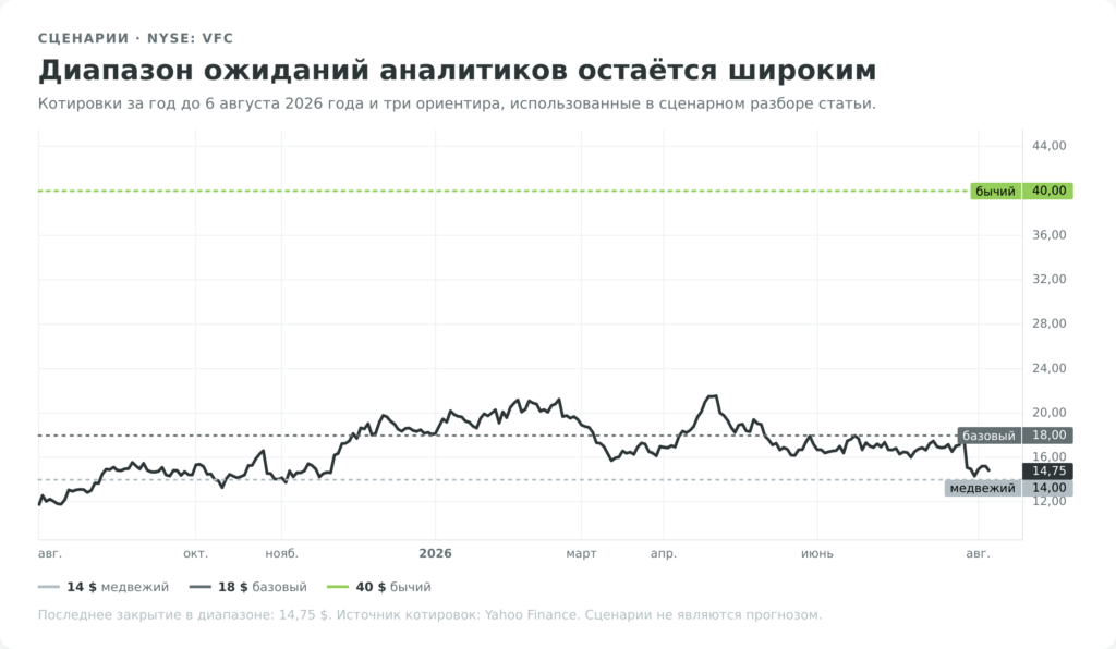 Котировки VFC и сценарные уровни 14, 18 и 40 долларов на 6 августа 2026 года