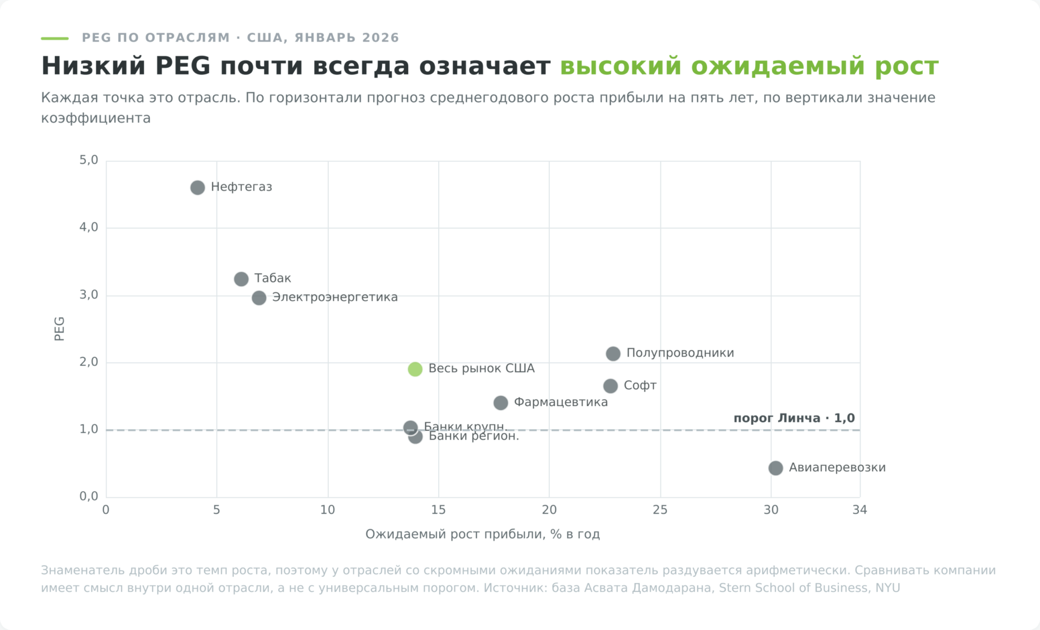 Коэффициент PEG по отраслям США против ожидаемого роста прибыли