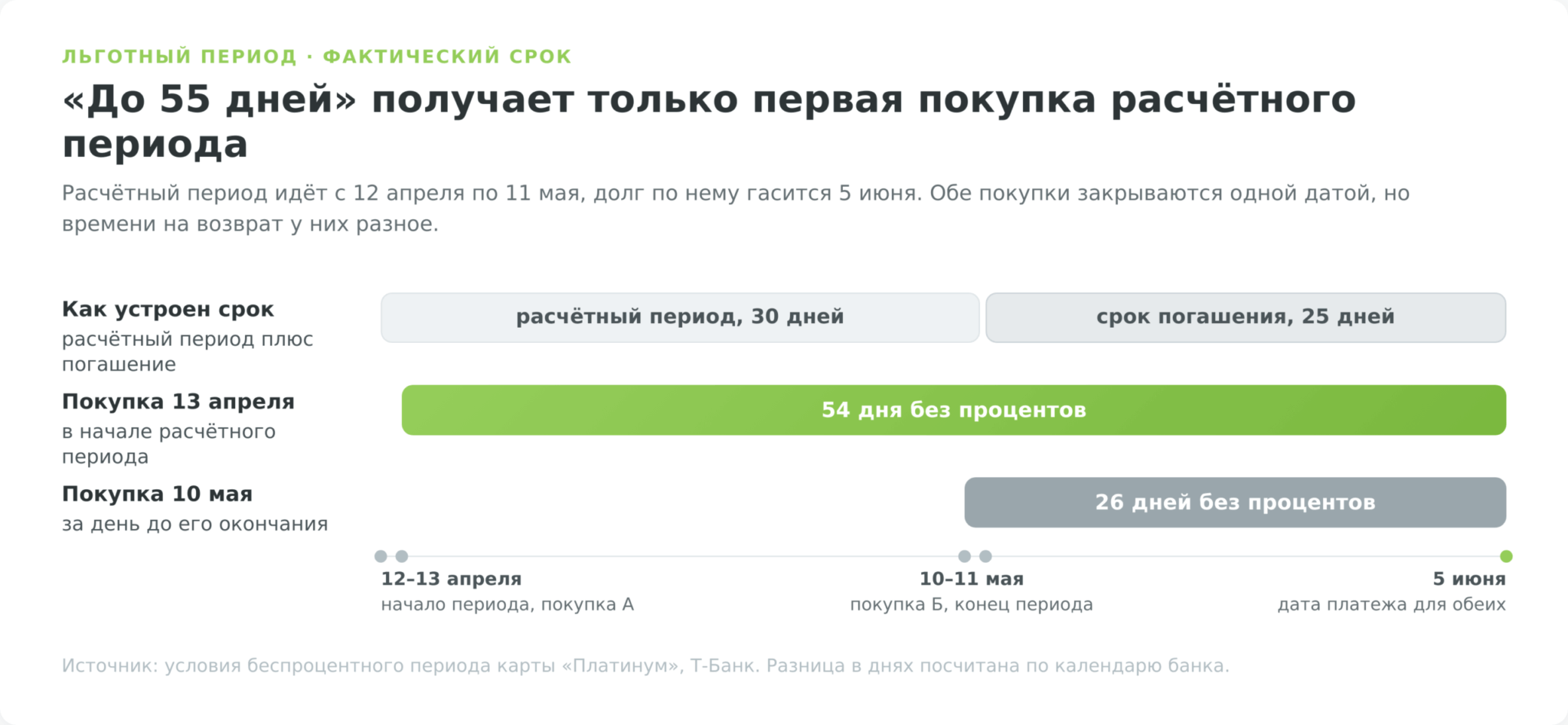 Льготный период кредитной карты, расчётный период и срок погашения на шкале