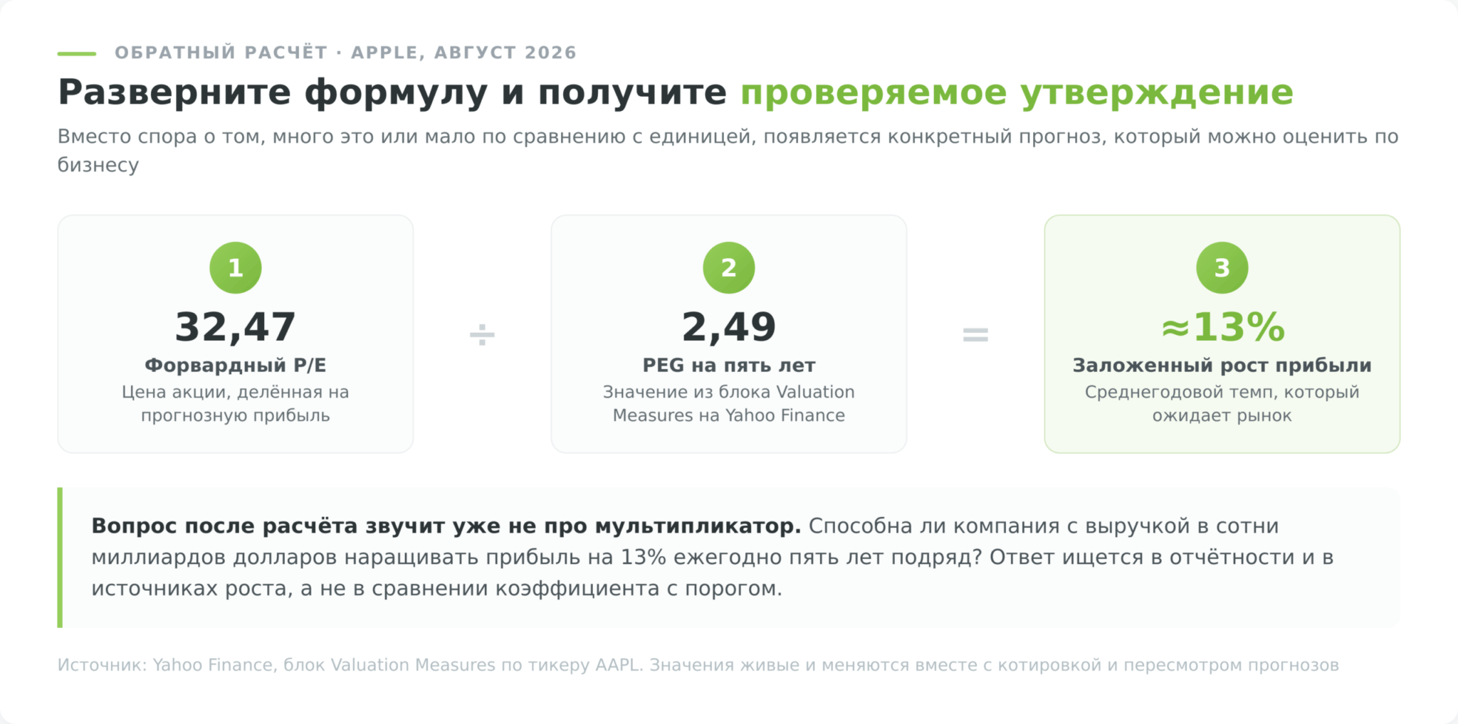 Обратный расчёт коэффициента PEG для определения заложенного роста прибыли