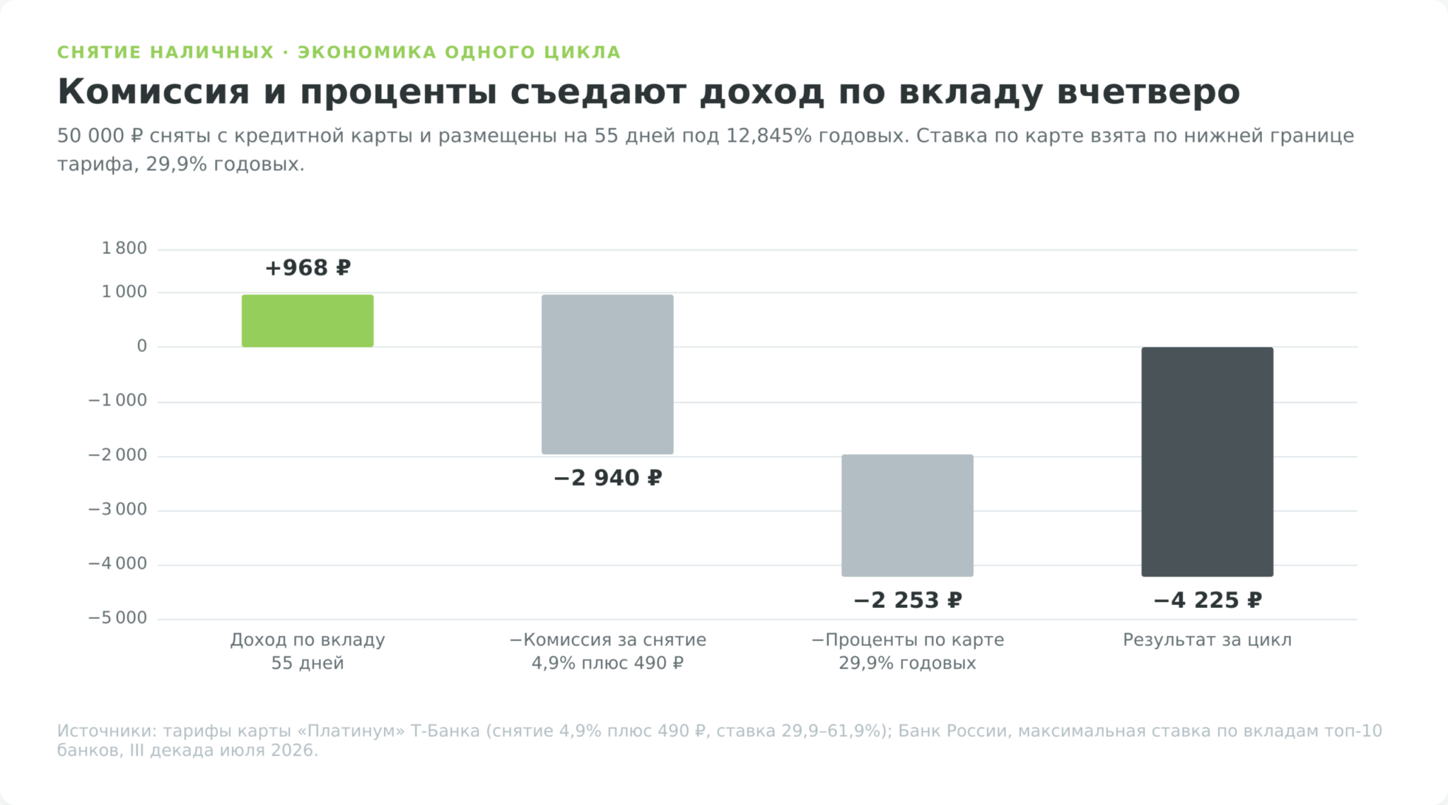Расчёт заработка на кредитной карте через снятие наличных с комиссией и процентами