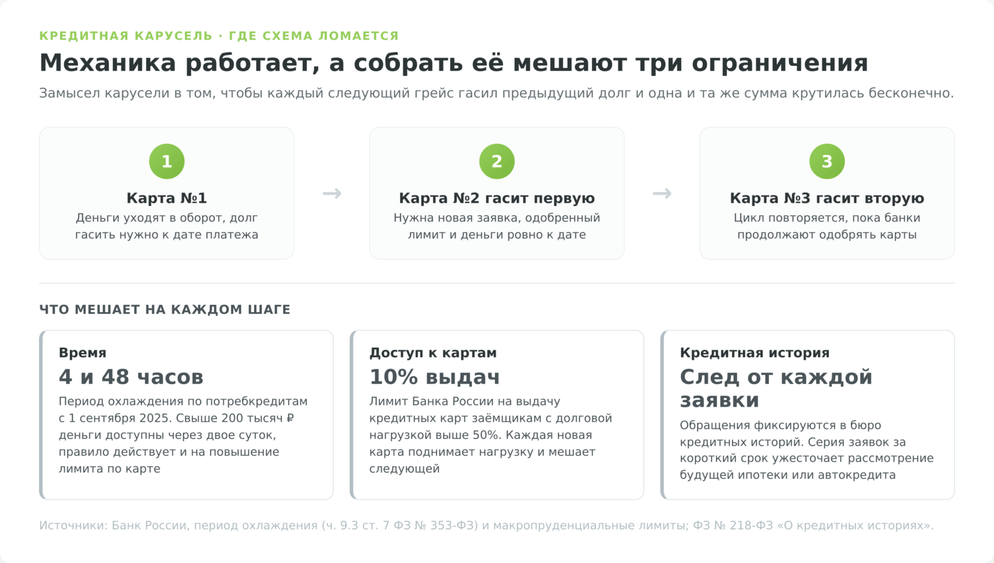 Кредитная карусель из трёх кредитных карт и ограничения Банка России