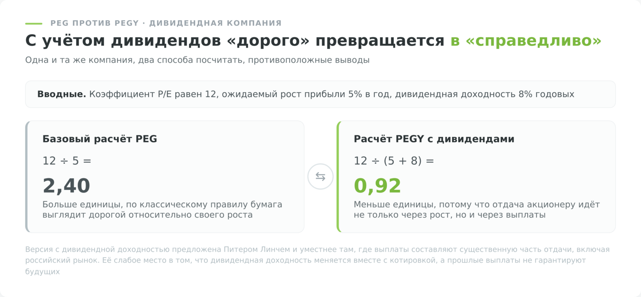 Сравнение расчёта PEG и PEGY с дивидендной доходностью