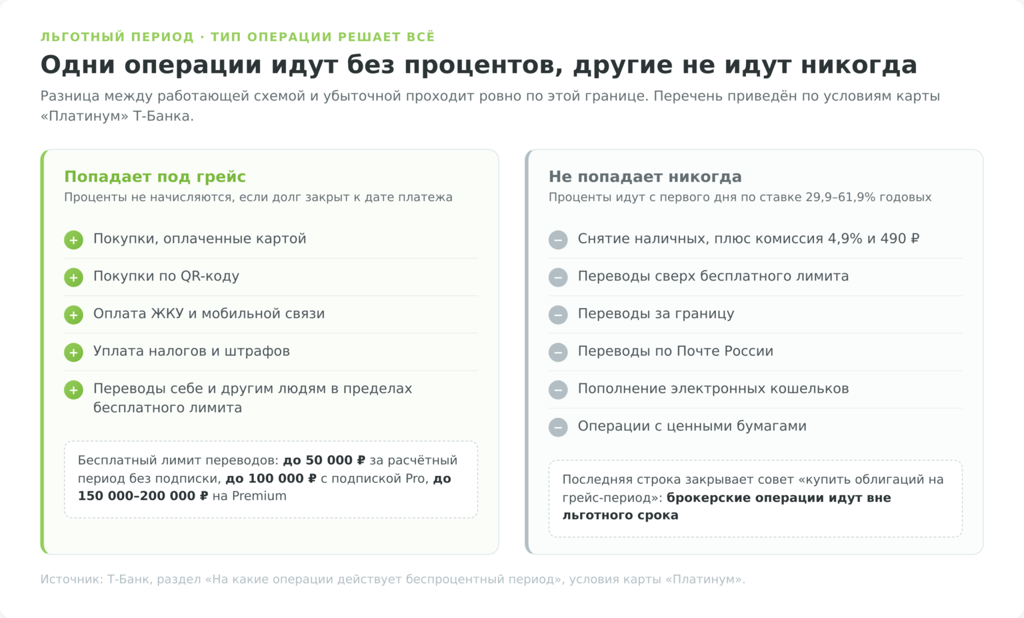 Какие операции по кредитной карте попадают под льготный период, а какие нет