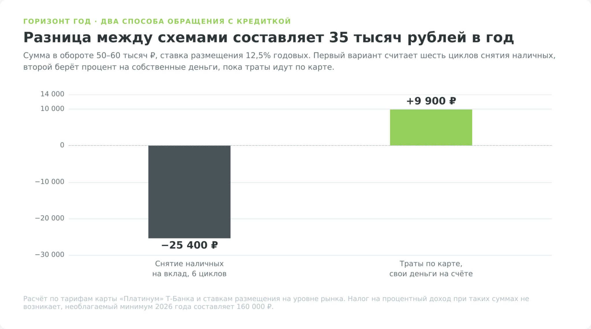 Сколько можно заработать на кредитной карте за год, сравнение двух схем