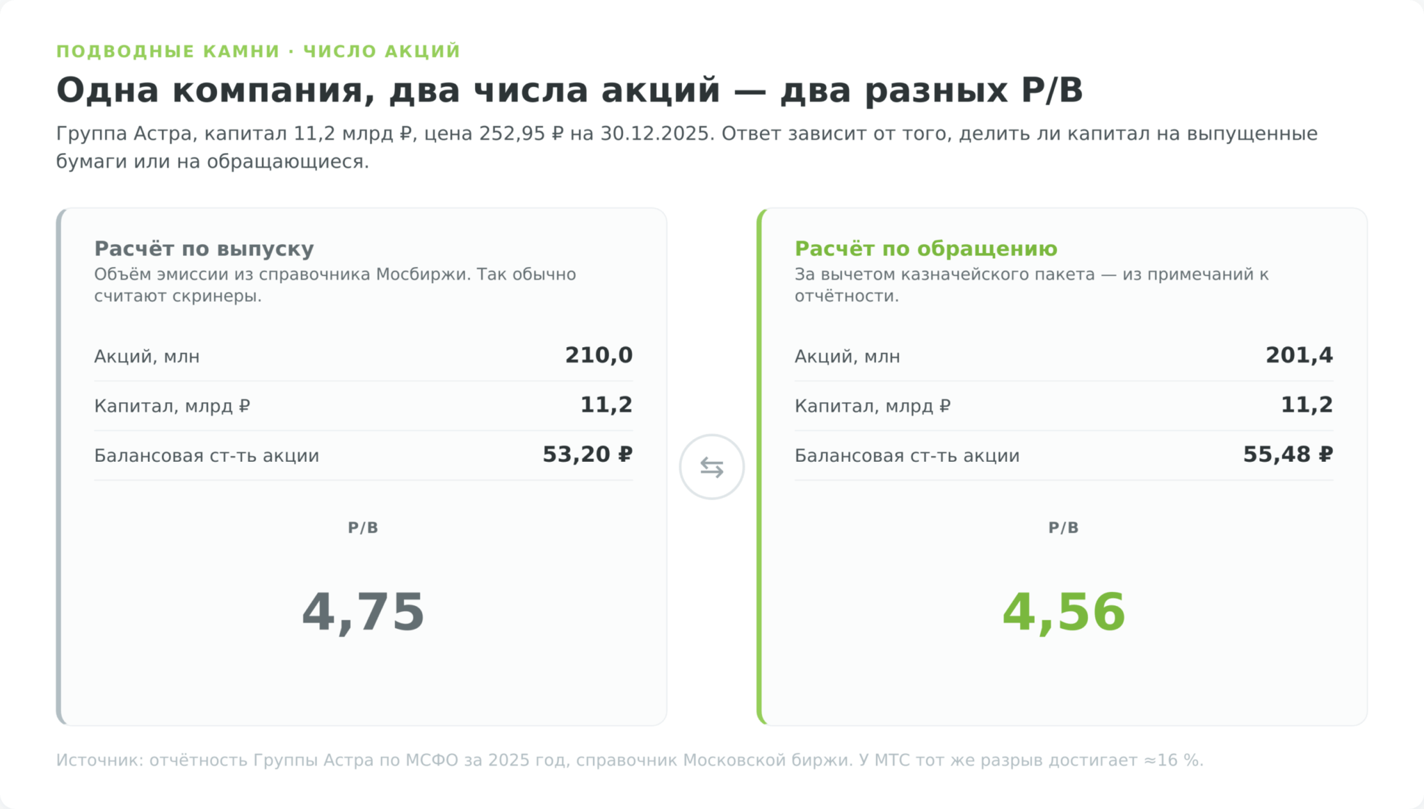 Расчёт P/B Группы Астра по выпущенным акциям 210 млн даёт P/B 4,75, по обращающимся 201,4 млн — балансовую стоимость 55,48 рубля и P/B 4,56