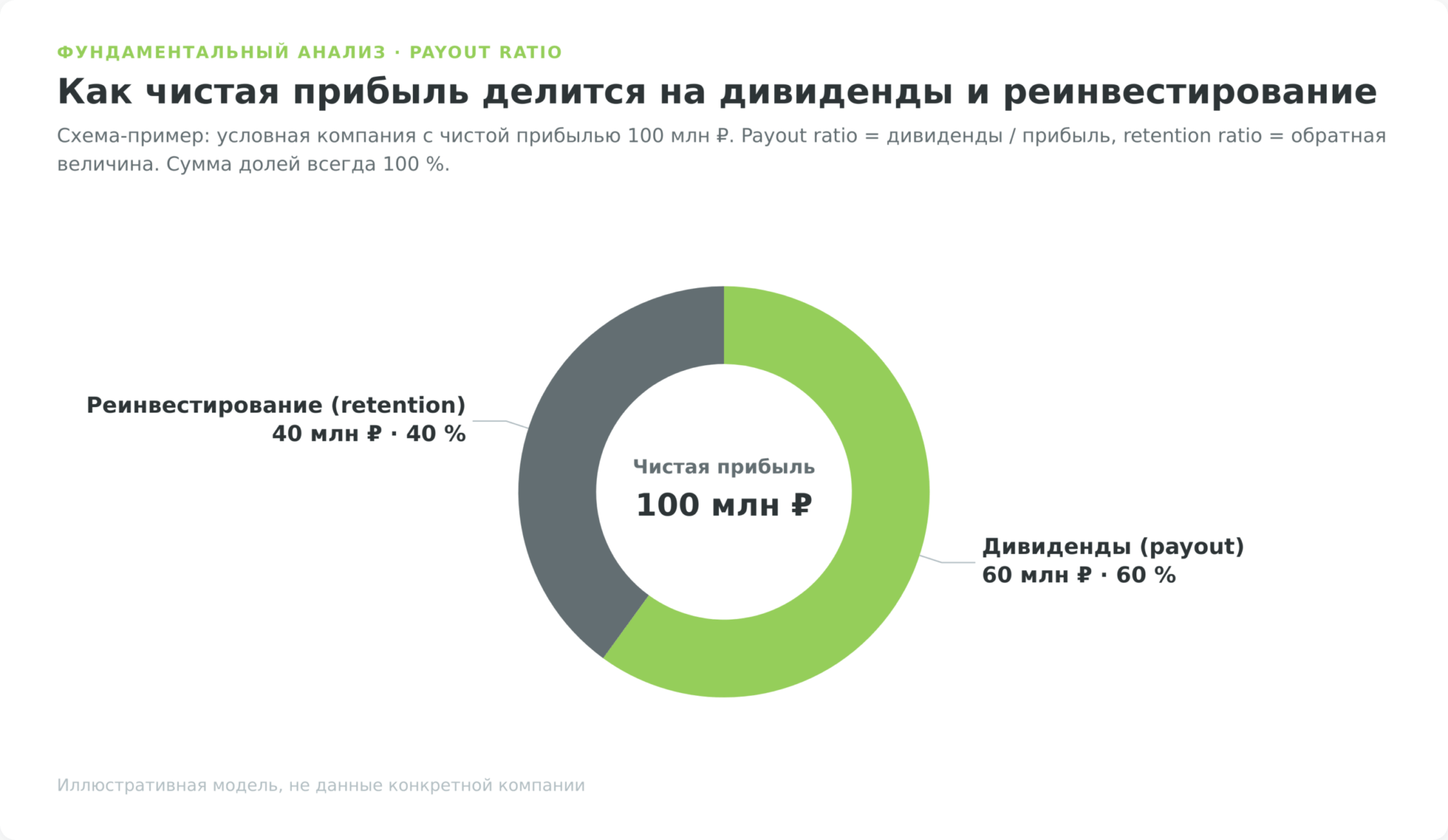 Кольцевая диаграмма: чистая прибыль 100 млн рублей делится на дивиденды 60 млн рублей (payout ratio 60%) и реинвестирование 40 млн рублей (retention ratio 40%)