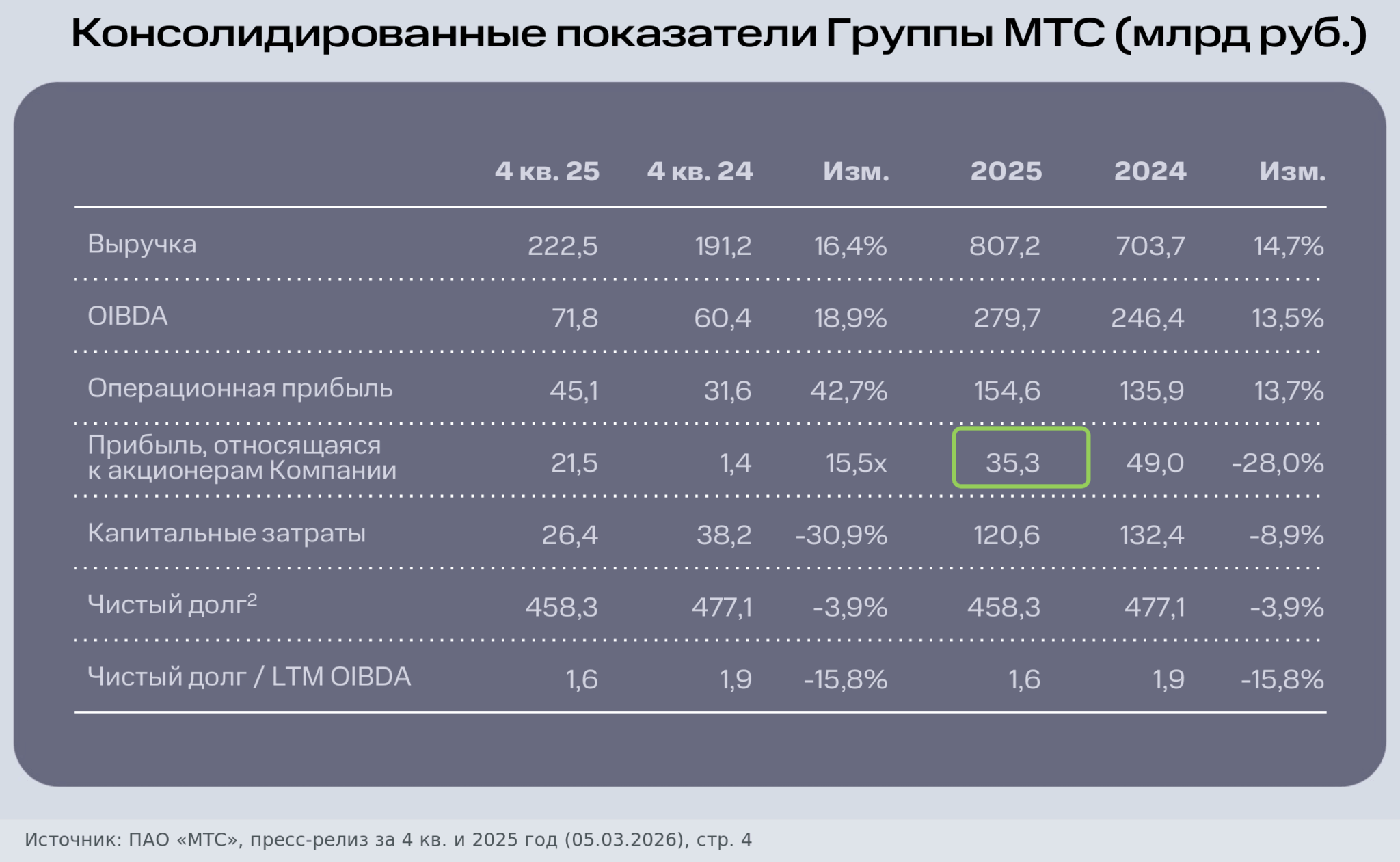 Консолидированные показатели Группы МТС за 2025 год из пресс-релиза компании: чистая прибыль, относящаяся к акционерам, 35,3 млрд рублей выделена рамкой