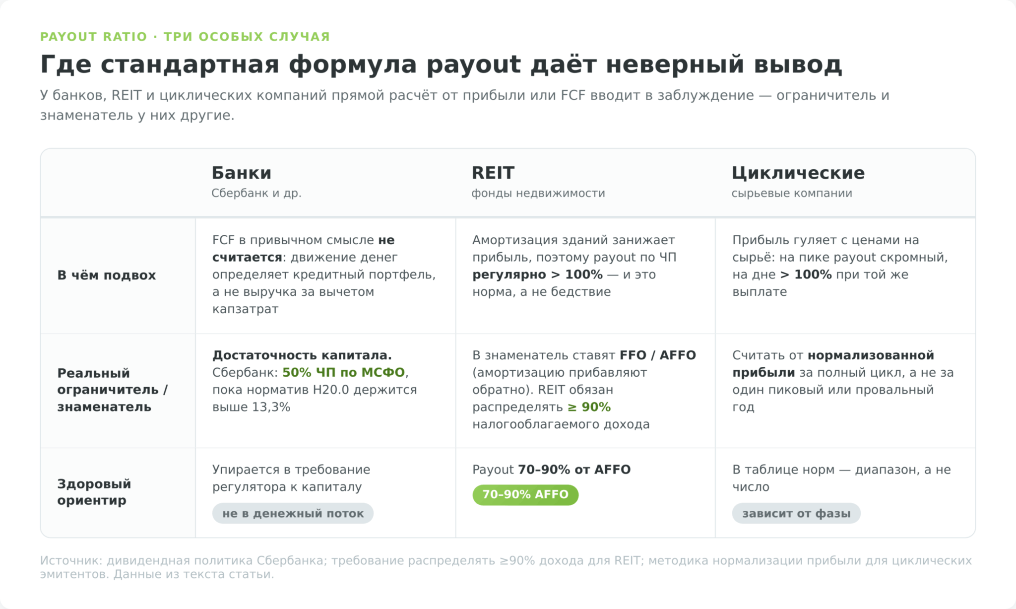 Матрица трёх особых случаев расчёта payout ratio: банки, REIT и циклические компании — подвох стандартной формулы, реальный ограничитель или знаменатель и здоровый ориентир