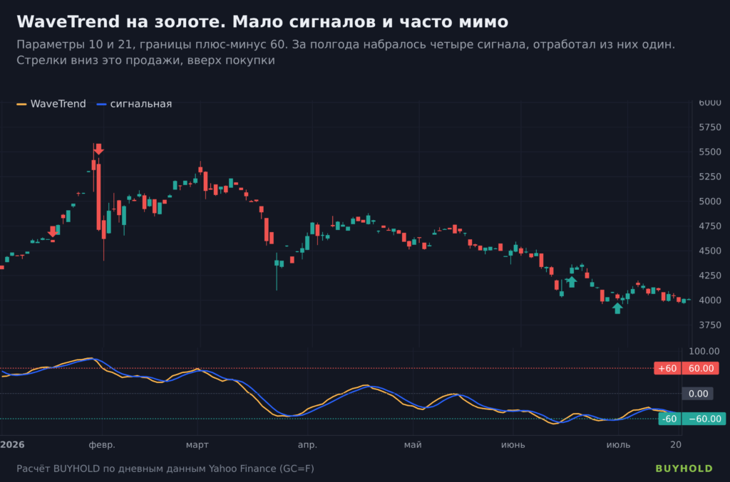 WaveTrend на дневном графике золота, четыре сигнала из зон плюс-минус 60 в 2026 году