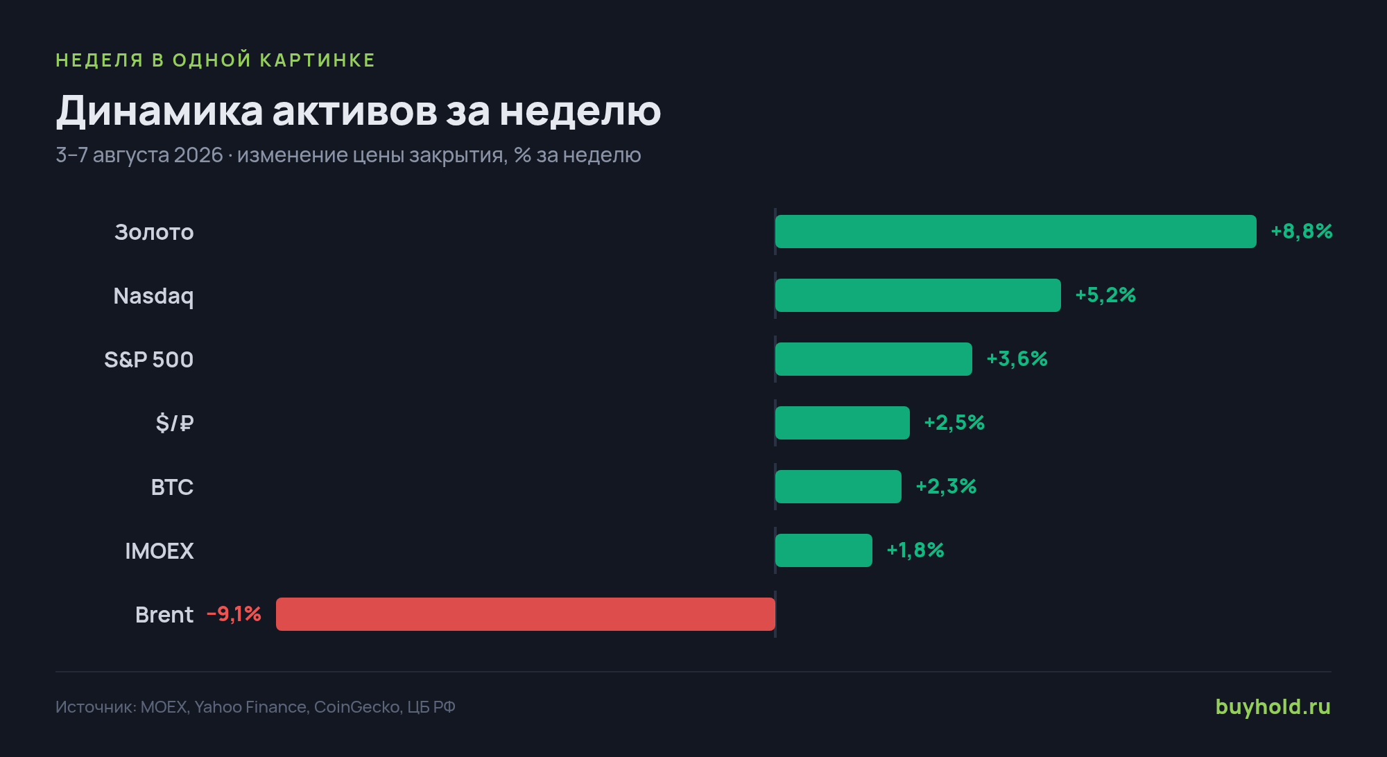 Динамика ключевых активов за неделю, % — изменение цены закрытия