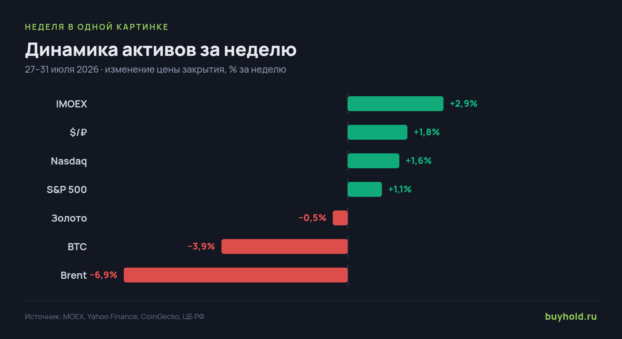 Динамика ключевых активов за неделю, % — изменение цены закрытия
