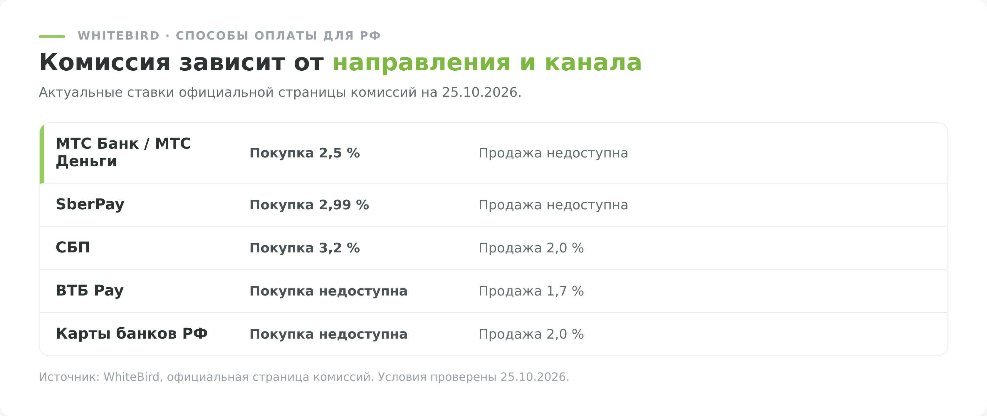 Комиссии WhiteBird по российским платёжным каналам на 25 октября 2026 года