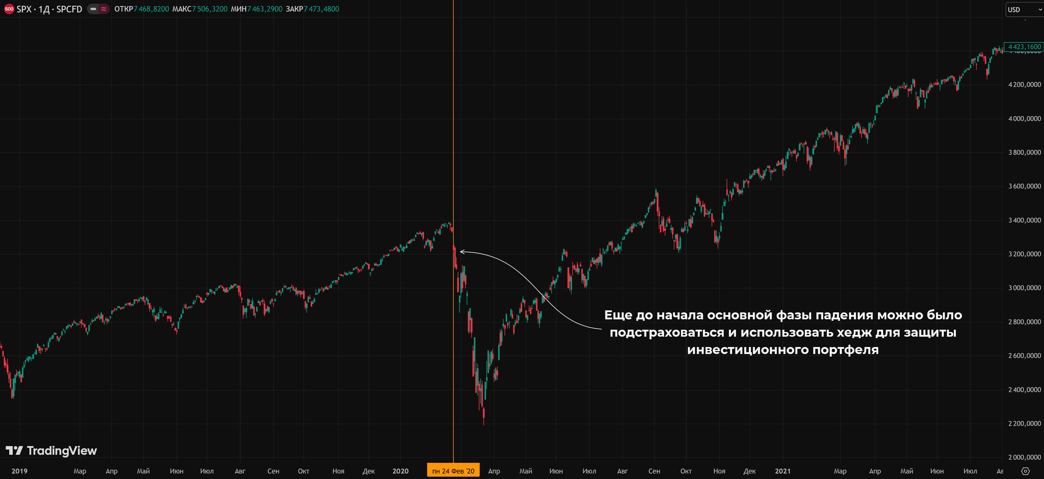 График S&P 500 с обвалом февраля-марта 2020 года